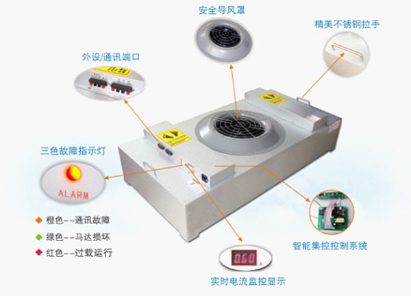 直流FFU風(fēng)機(jī)過濾器機(jī)組 直流FFU風(fēng)機(jī)過濾器機(jī)組功能示意圖