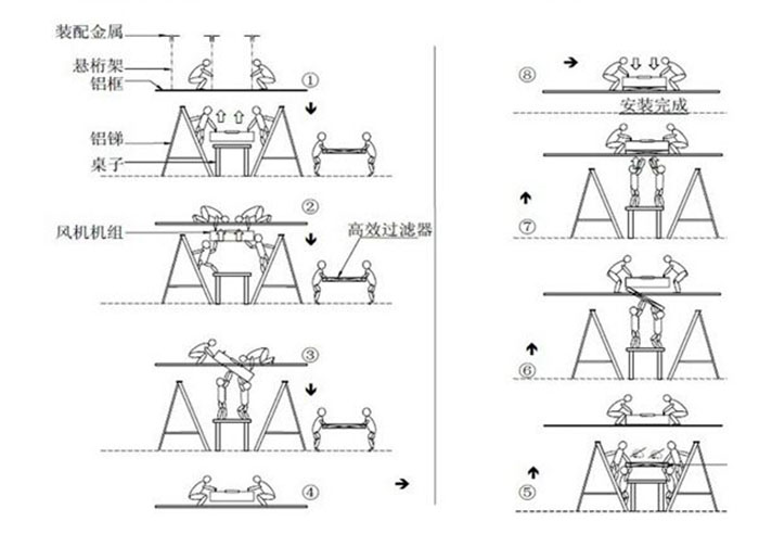 ffu風(fēng)機(jī)過(guò)濾機(jī)組安裝圖 ffu風(fēng)機(jī)過(guò)濾機(jī)組安裝圖